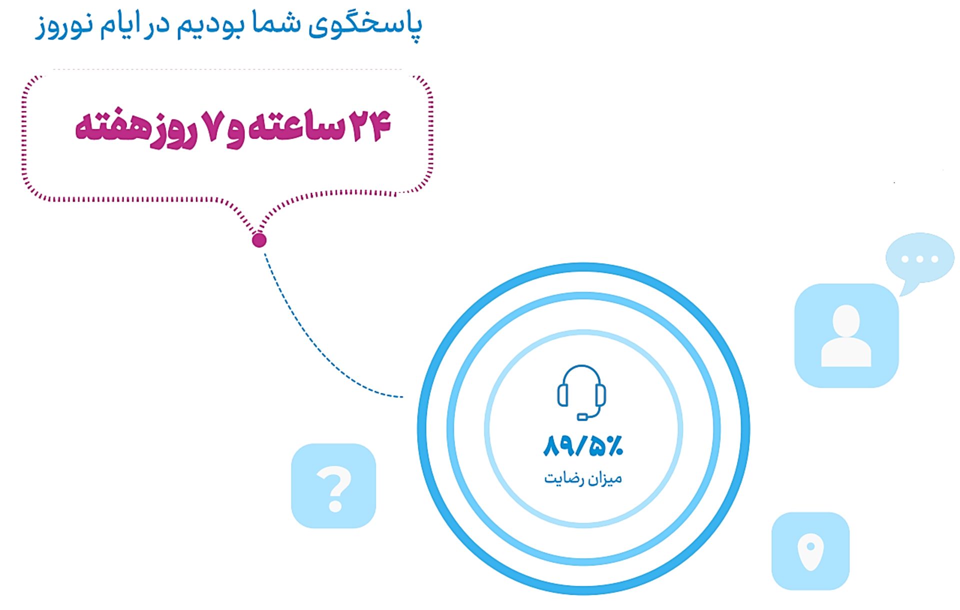 نمودار درباره میزان رضایتمندی مشتریان