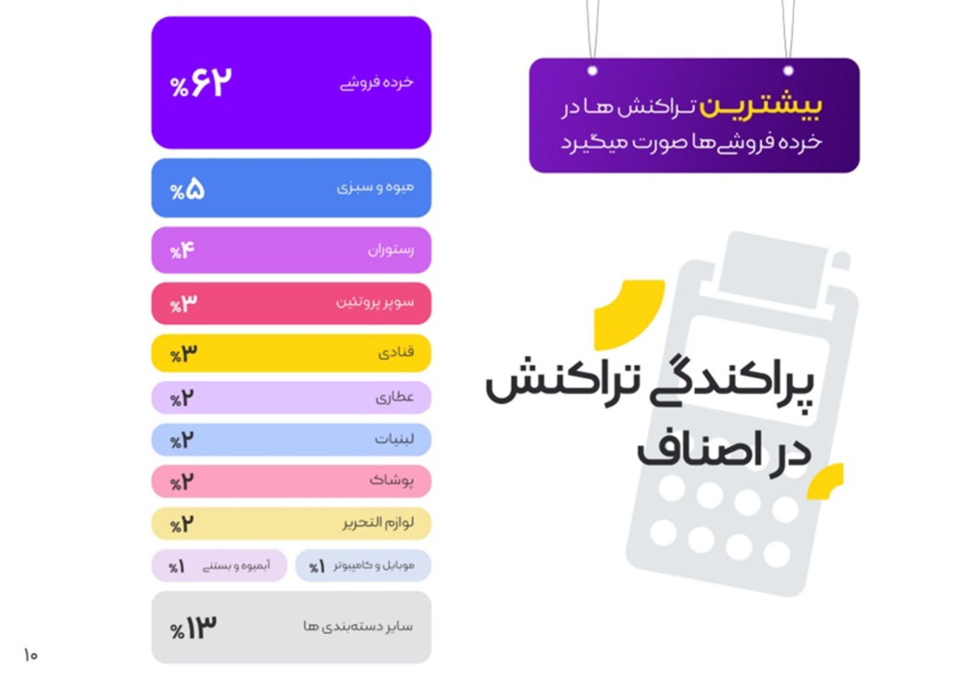 پراکندگی تراکنش اصناف در زرین‌پلاس