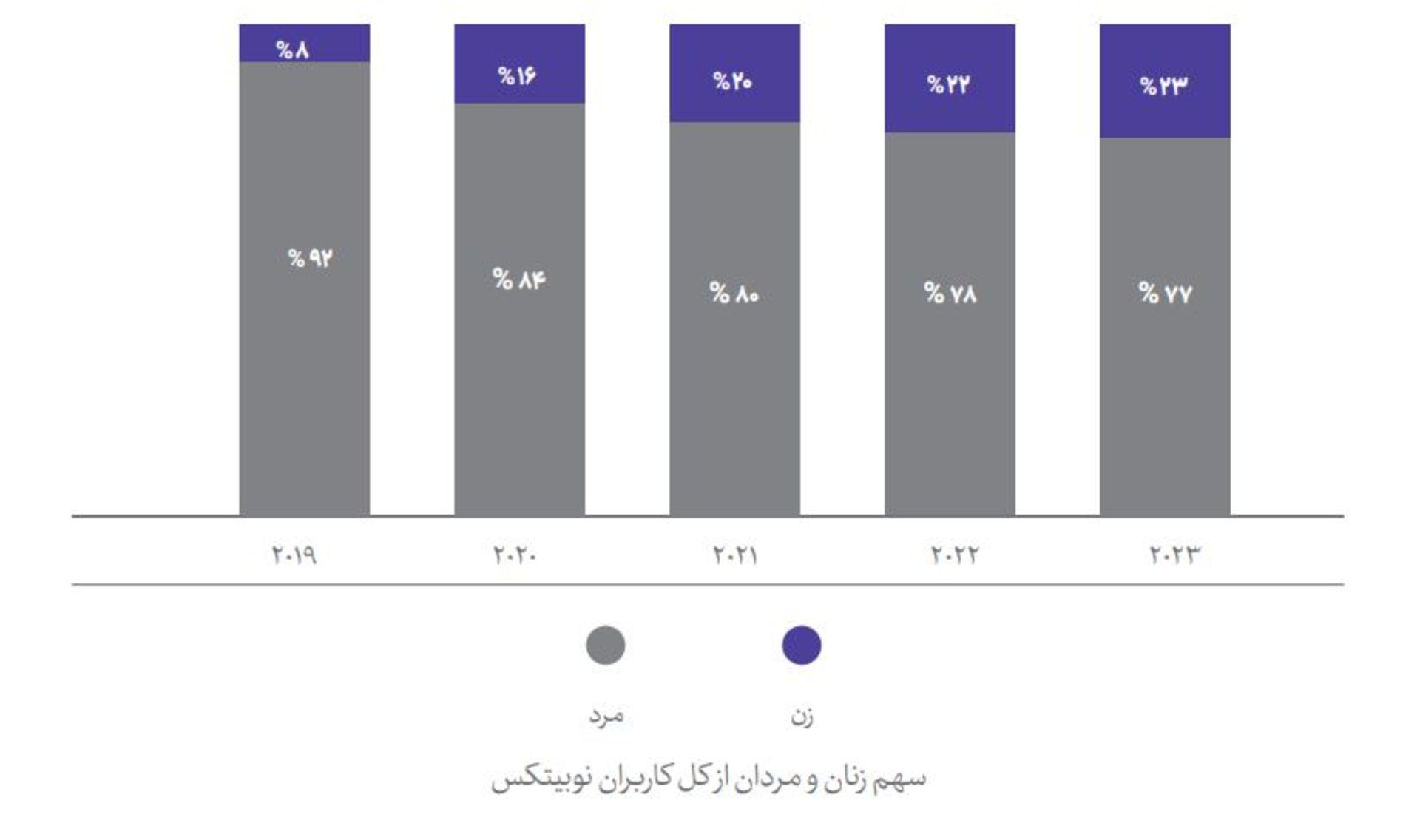 رشد حضور زنان در نوبیتکس