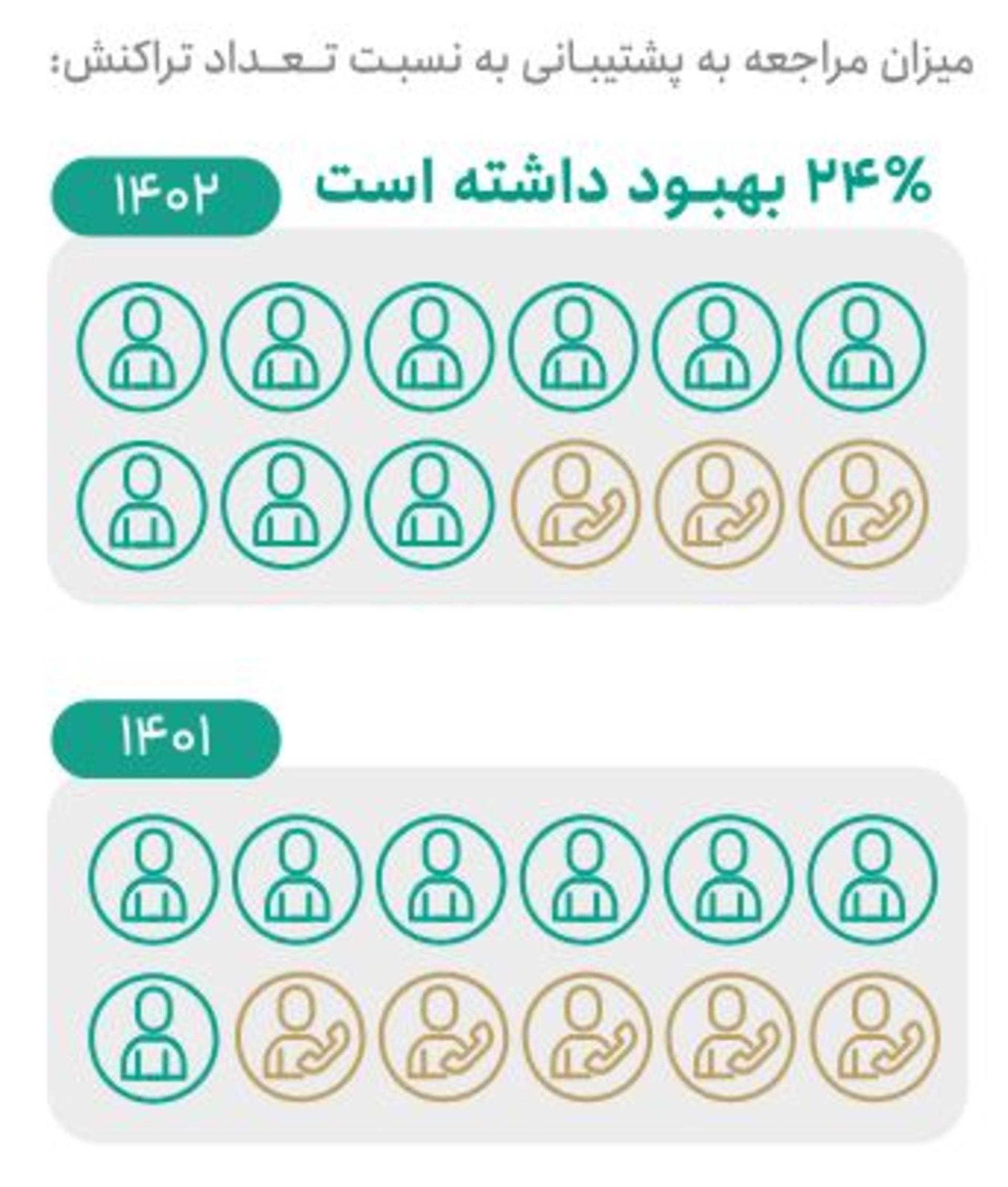 میزان مراجعه به پشتیبانی تترلند