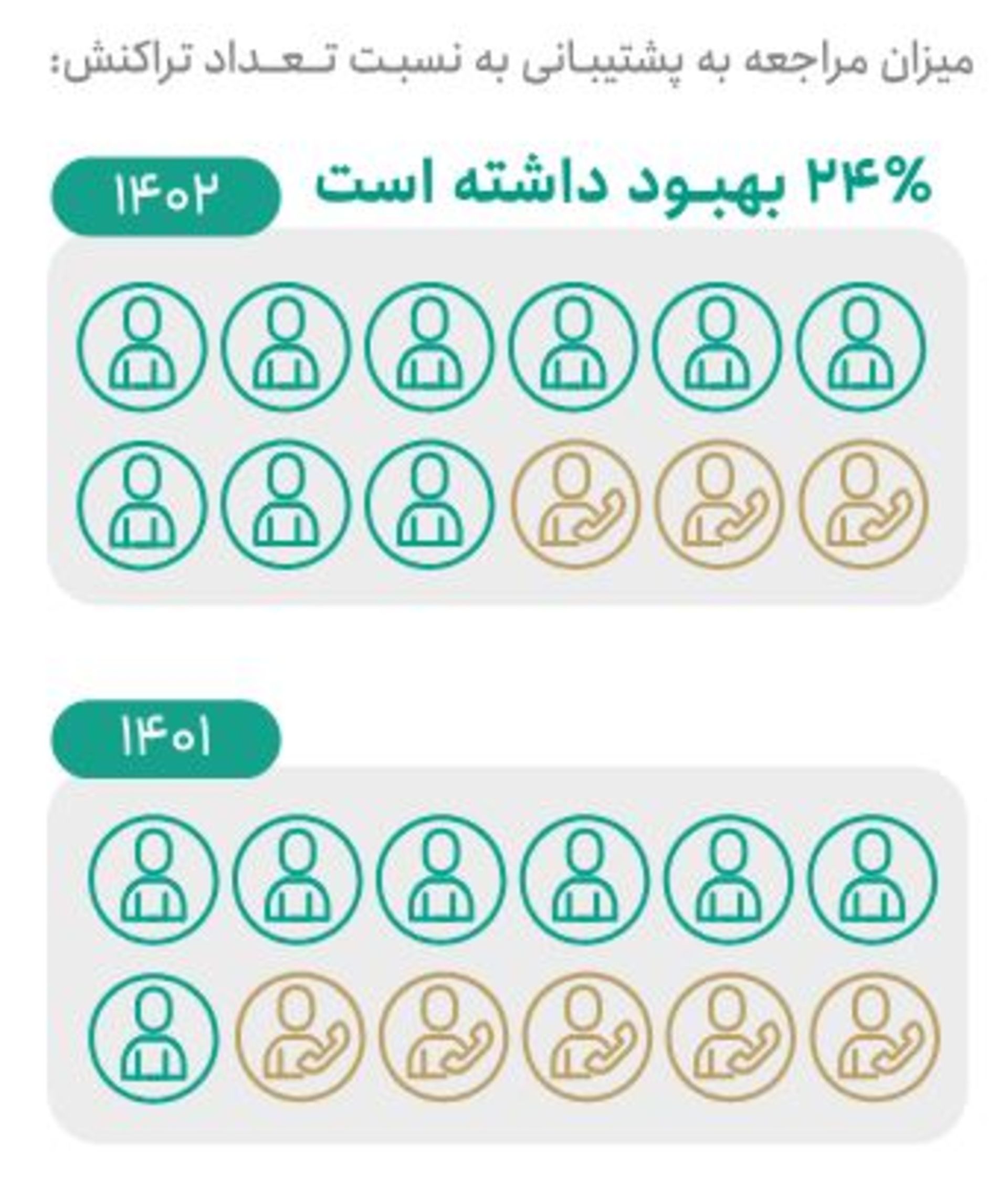 میزان مراجعه به پشتیبانی تترلند
