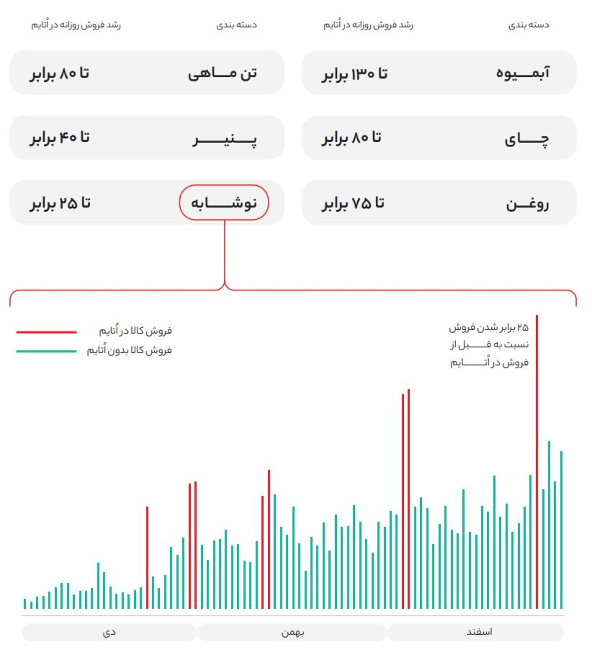 رشد فروش روزانه در اُتایم