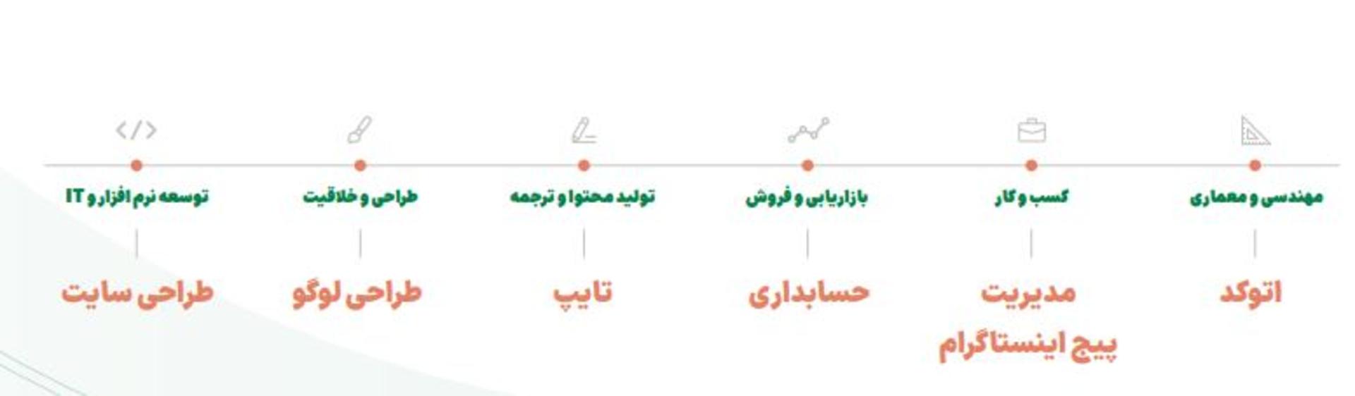 پرکاربردترین مهارت‌های فریلنسری