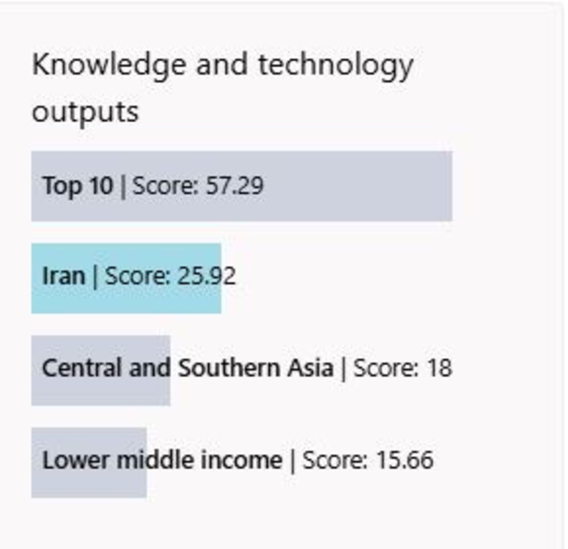 جایگاه ایران در شاخص دانش و فناوری GII