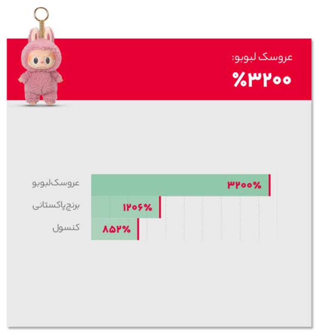 نمودار پرجستجوترین کالاهای بعد از جنگ