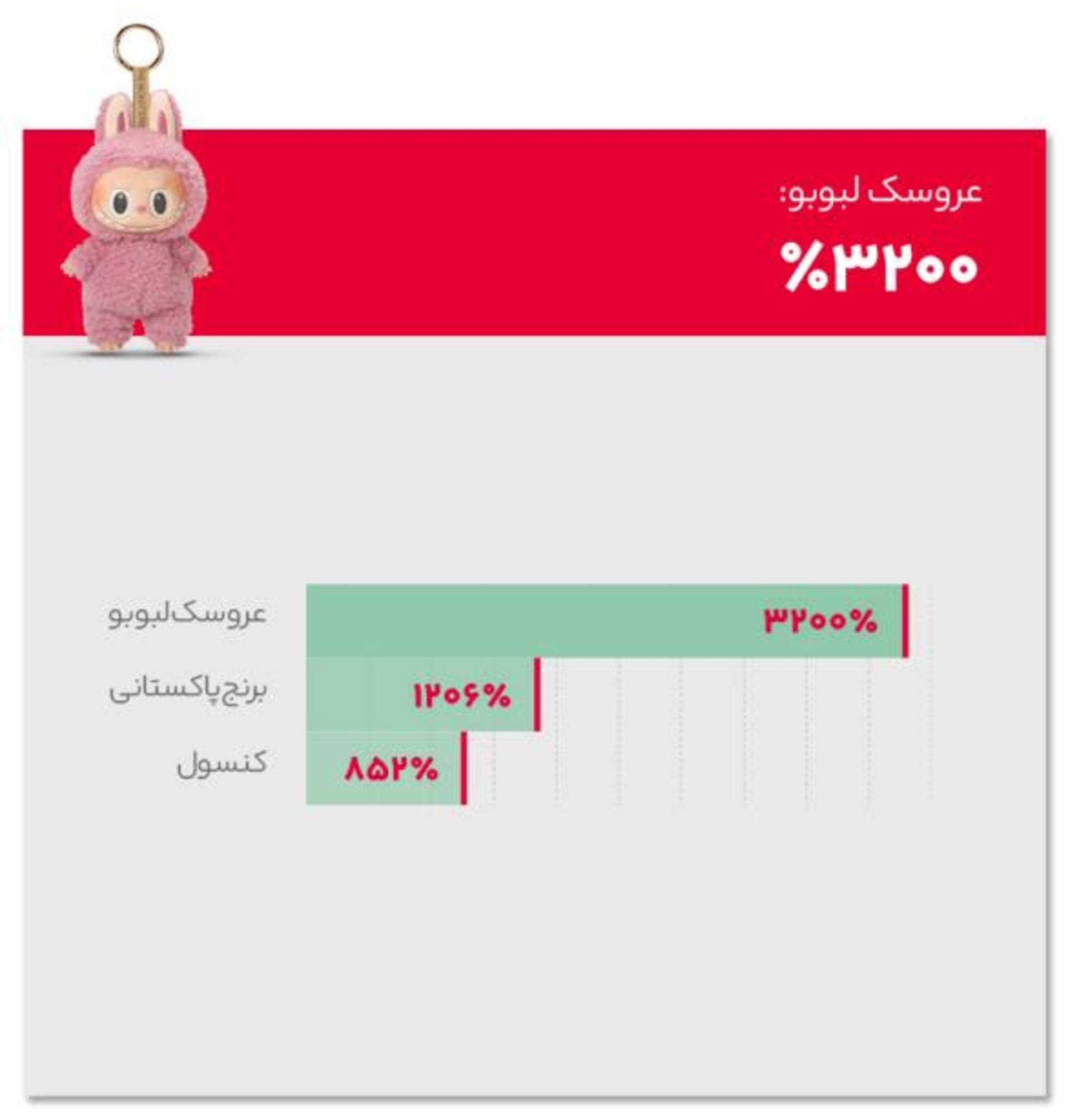 نمودار پرجستجوترین کالاهای بعد از جنگ