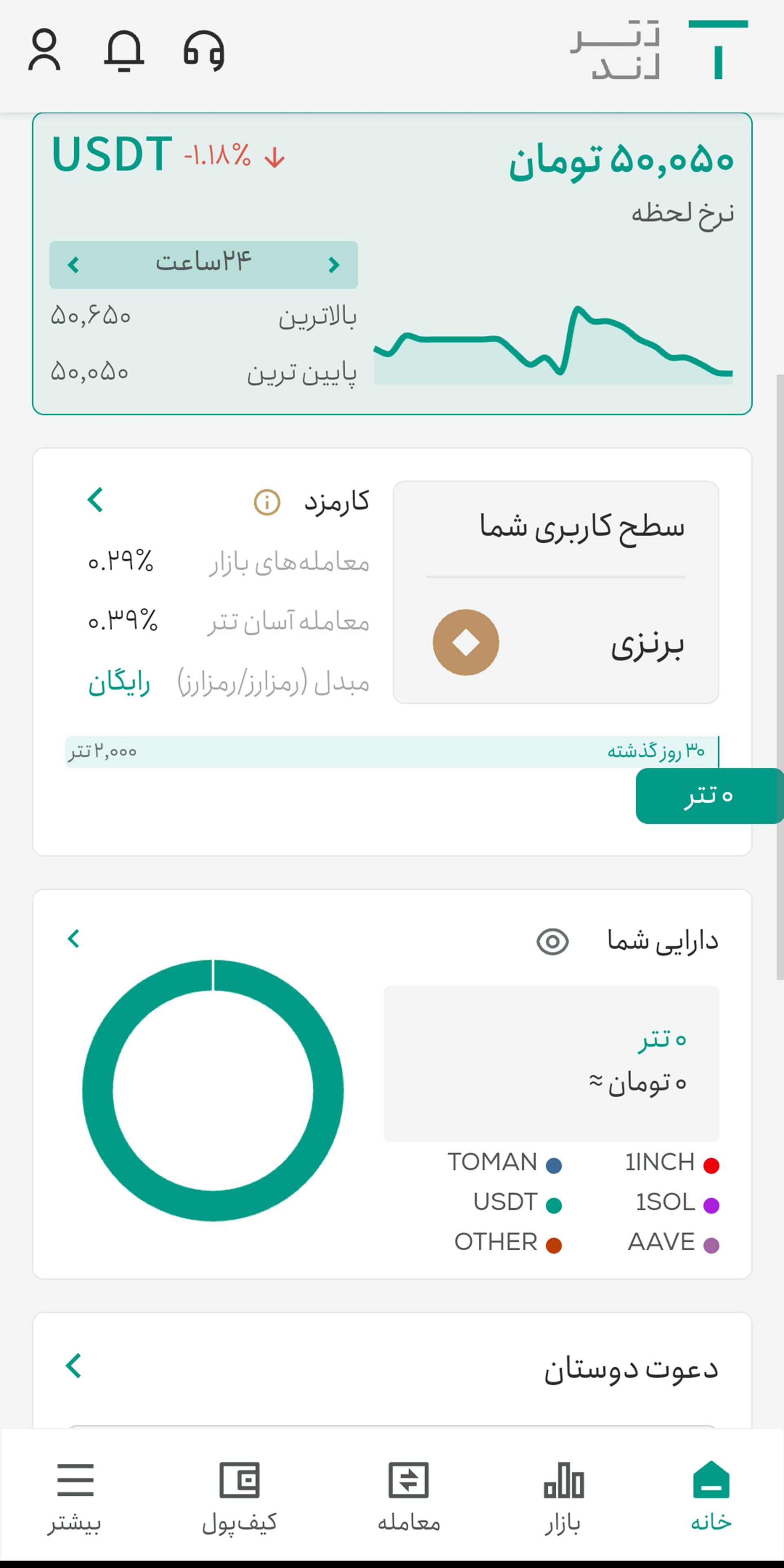 صفحه اصلی تترلند و نمودار قیمت