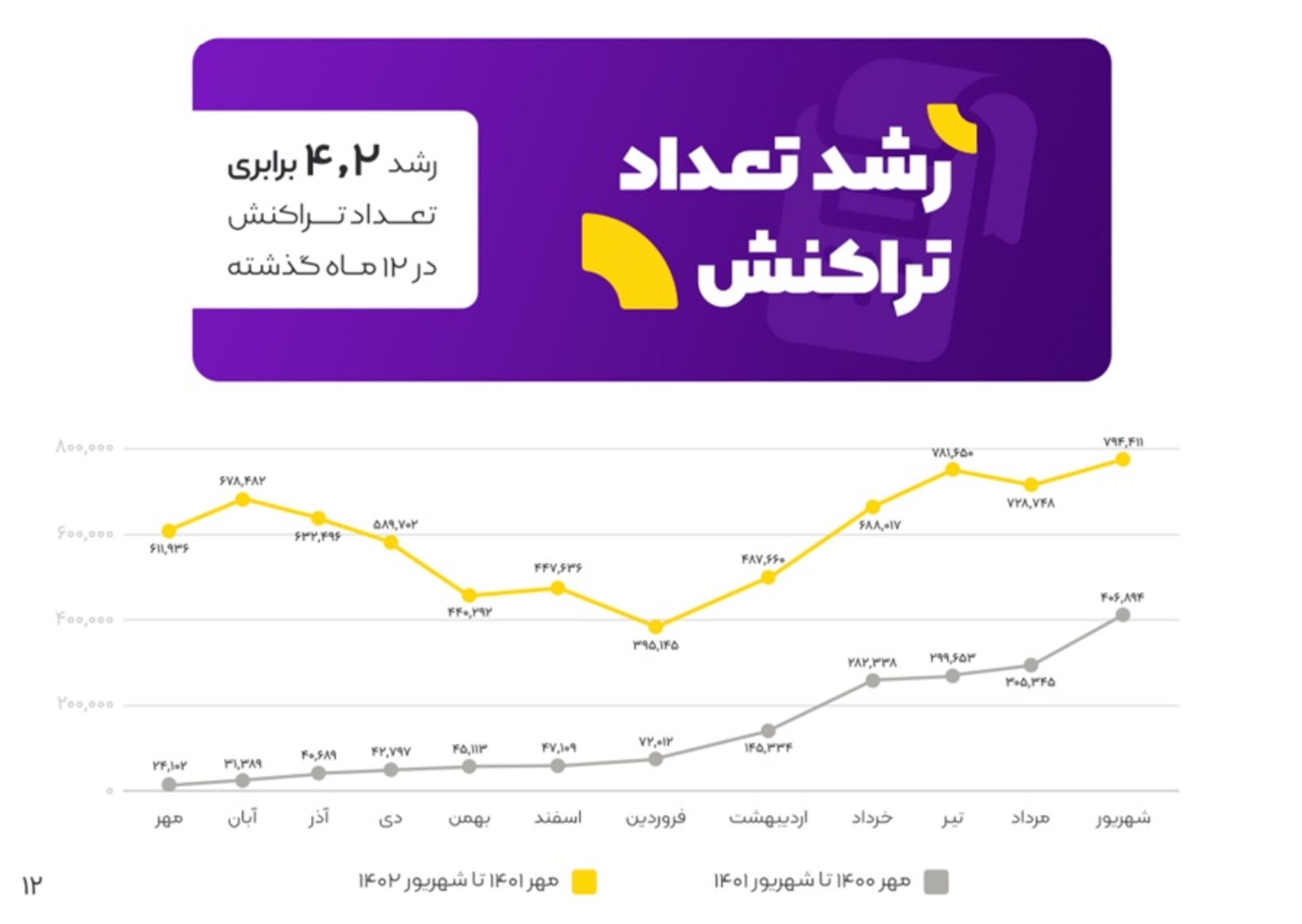 رشد تعداد تراکنش زرین‌پلاس
