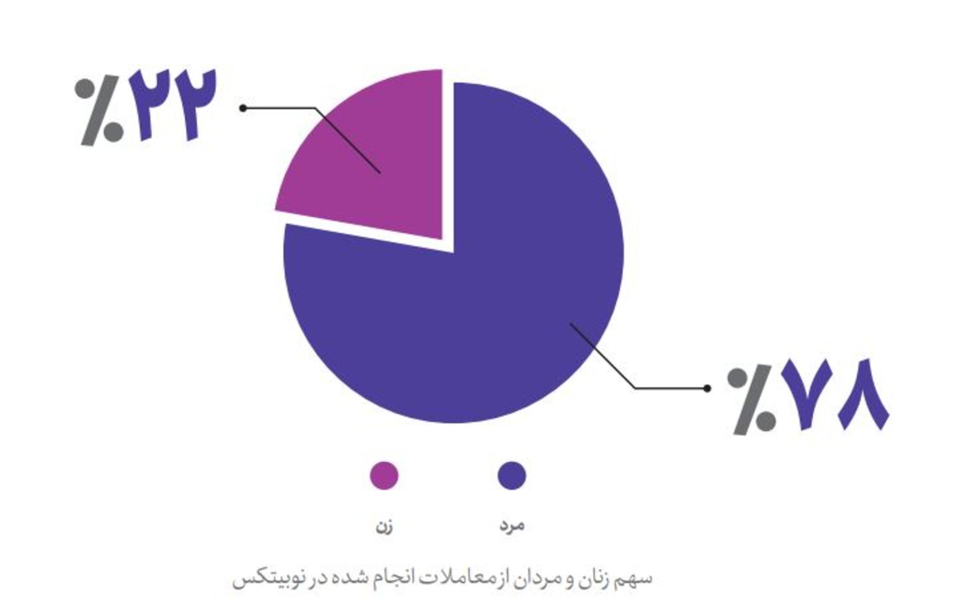 سهم زنان و مردان از معاملات انجام‌شده