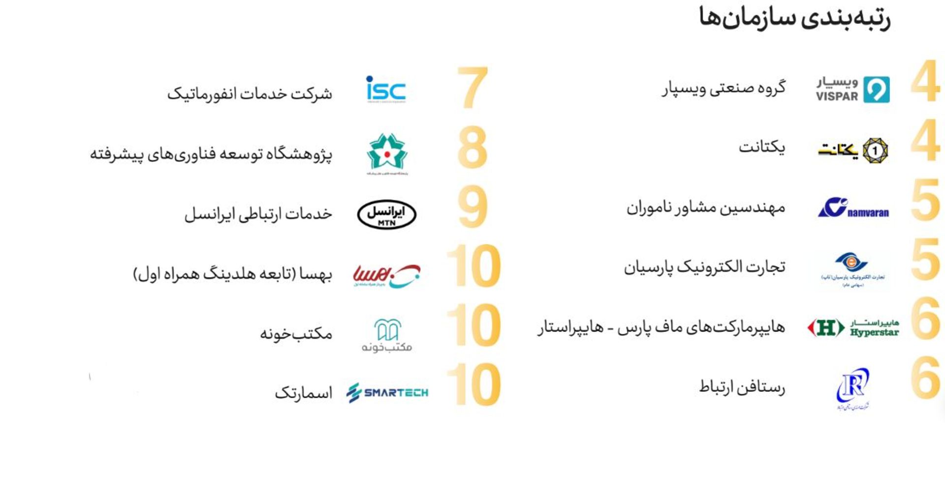 رتبه‌بندی سازمان‌های شرکت‌کننده در نمایشگاه کار شریف