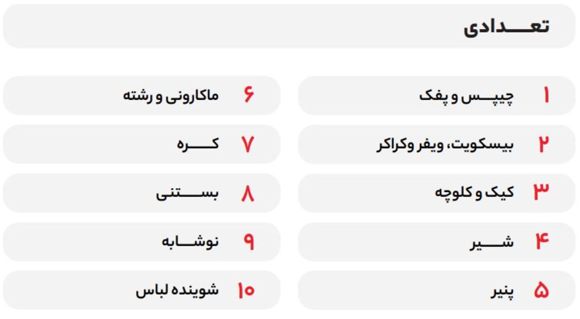 پرفروش‌ترین محصولات اکالا از نظر تعداد