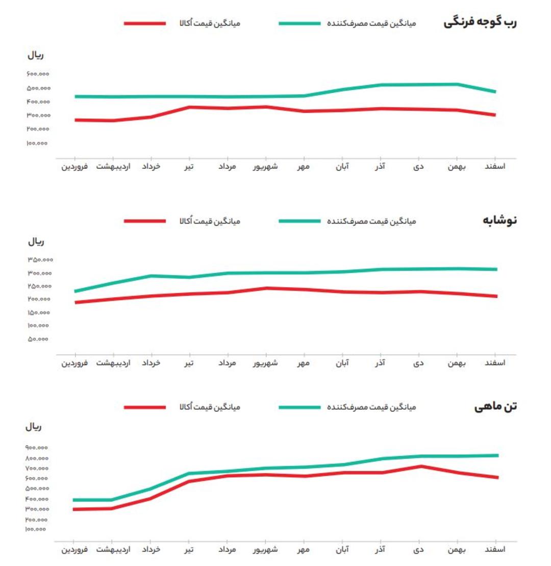 خرید با زیر قیمت مصرف‌کننده اُکالا
