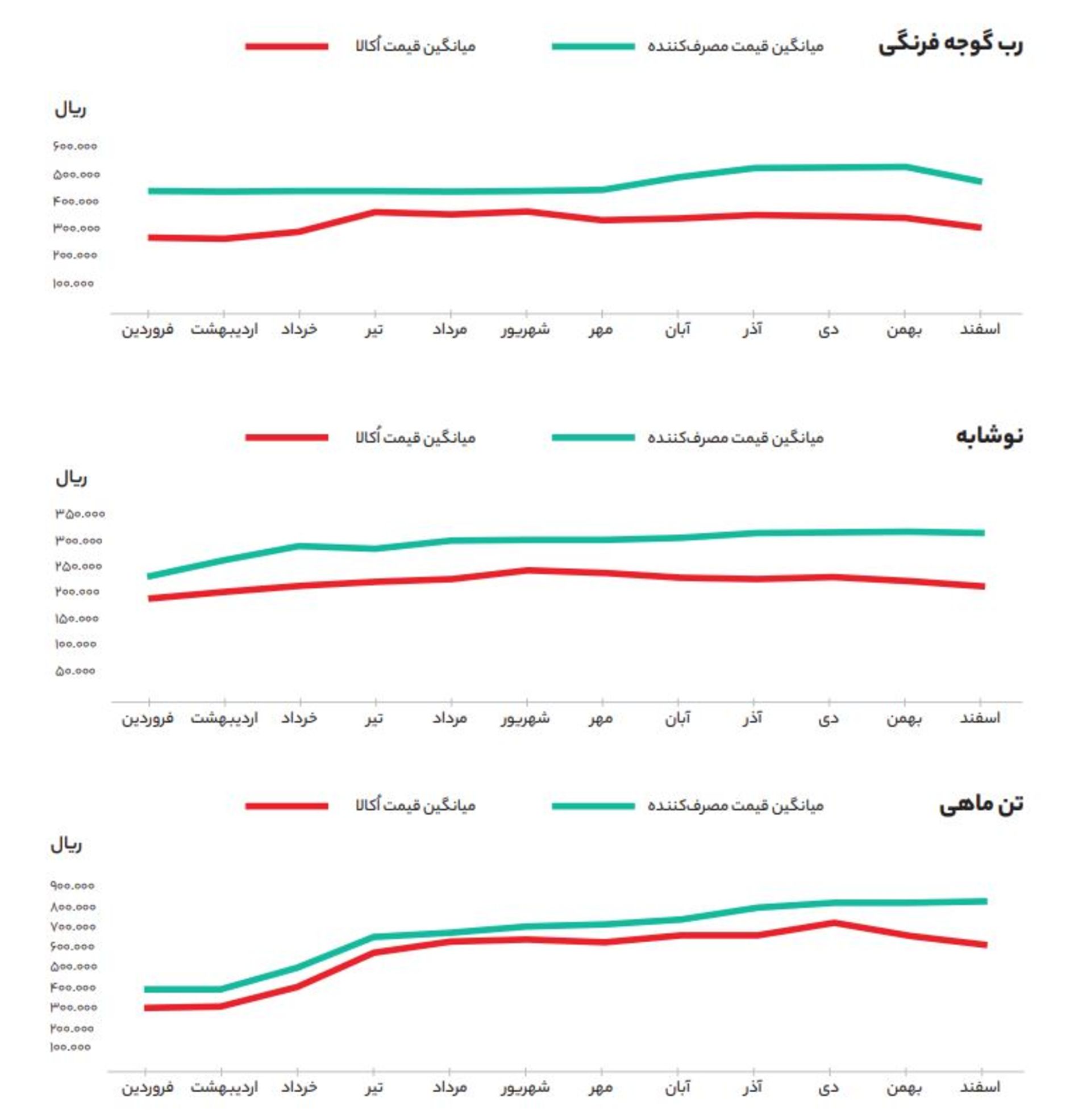 خرید با زیر قیمت مصرف‌کننده اُکالا