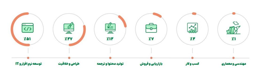 سهم پروژه‌های ثبت‌شده در دسته‌بندی‌های پونیشا