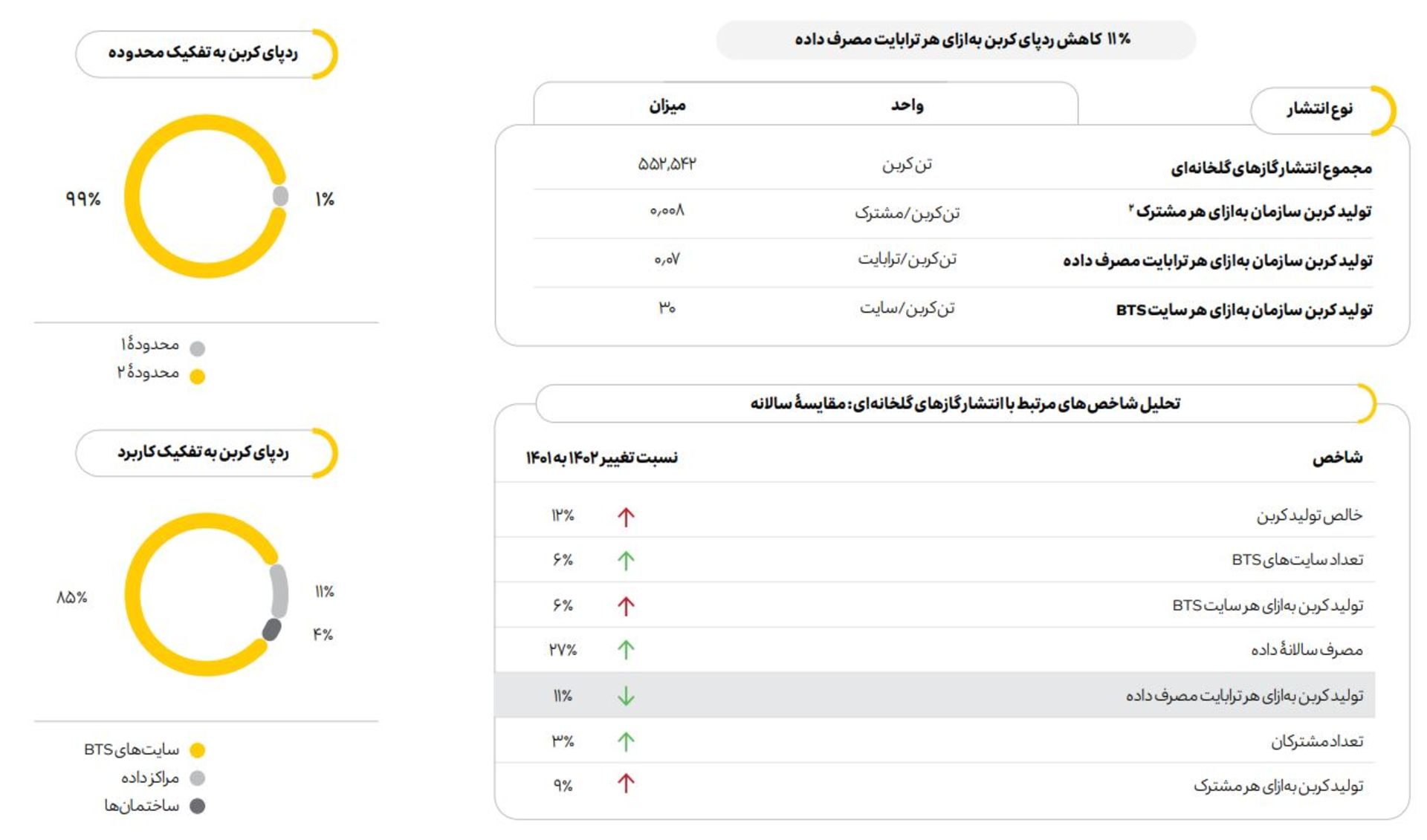 کاهش رد پای کربن ایرانسل در گزارش پایداری سال ۱۴۰۲