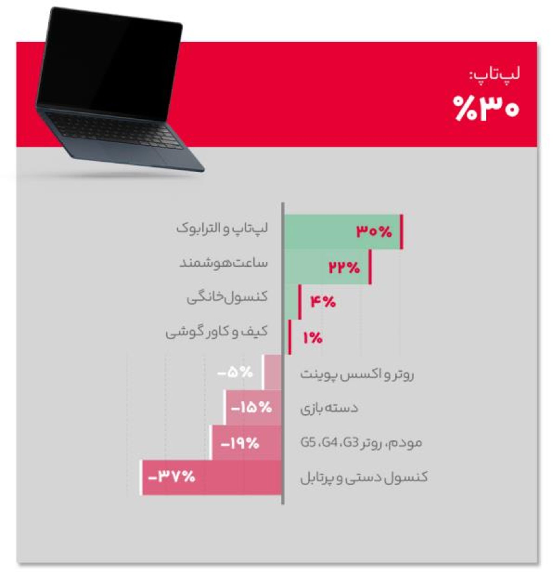 نمودار پربازدیدترین گروه کالایی در دیجی‌کالا پس از جنگ