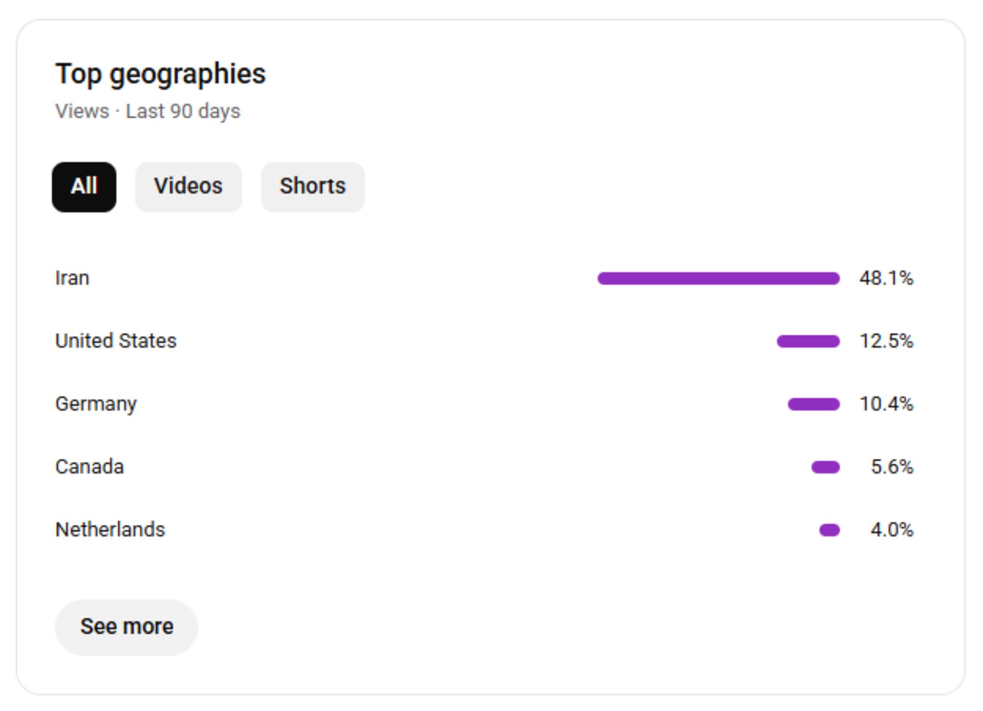 نمودار افزایش تشخیص ایرانی‌ها در یوتیوب