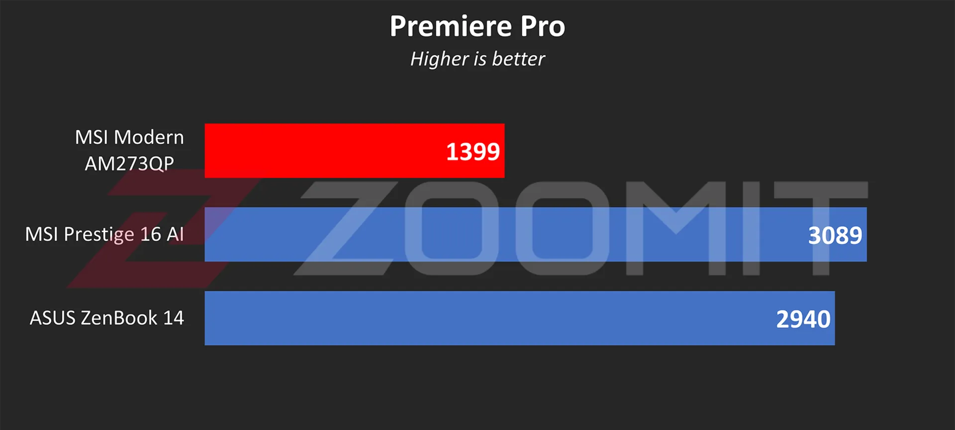 تست پریمیر پرو آل‌این‌وان MSI