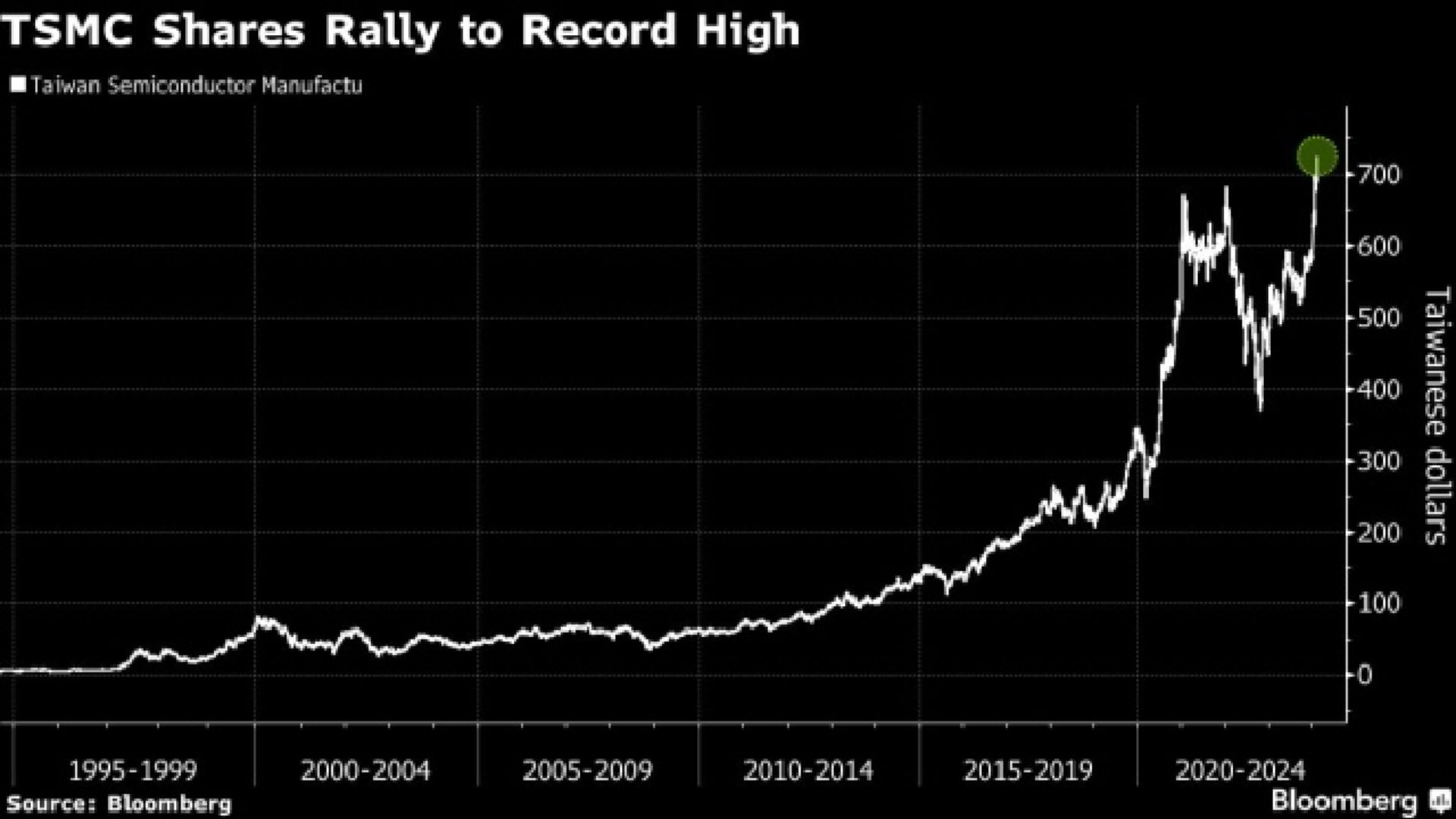 افزایش ارزش TSMC در بازار تراشه‌سازان