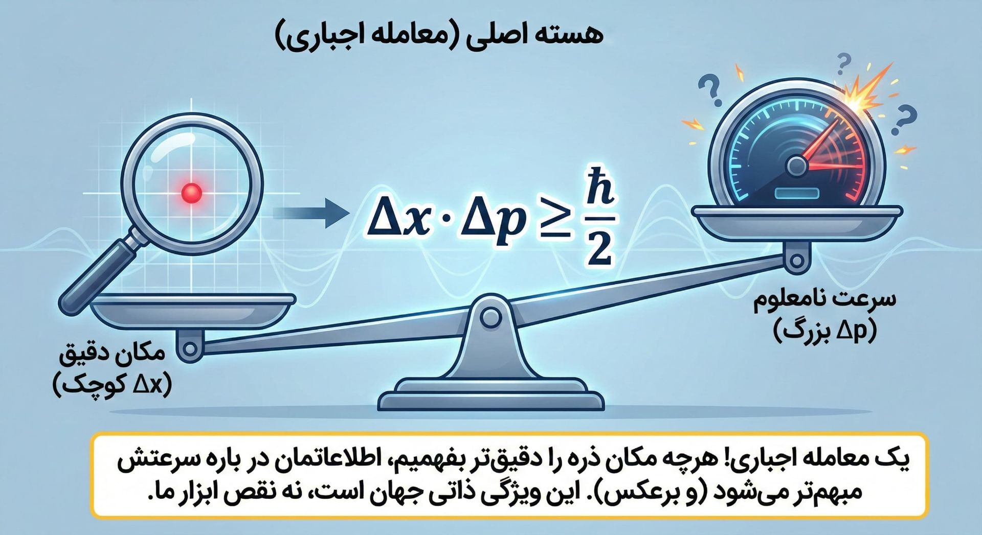 اینفوگرافیک اصل عدم قطعیت هایزنبرگ