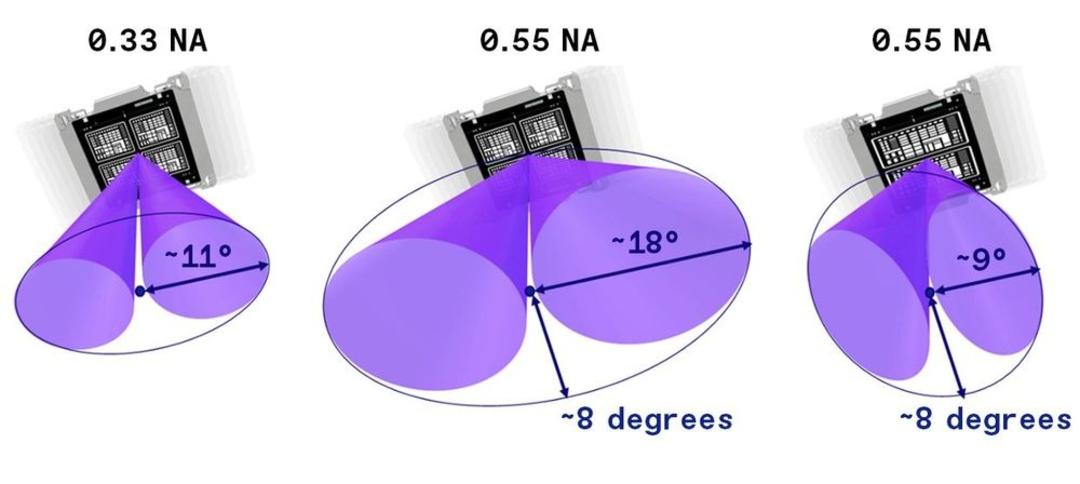 تغییر زاویه بازتاب در سیستم‌های High-NA EUV