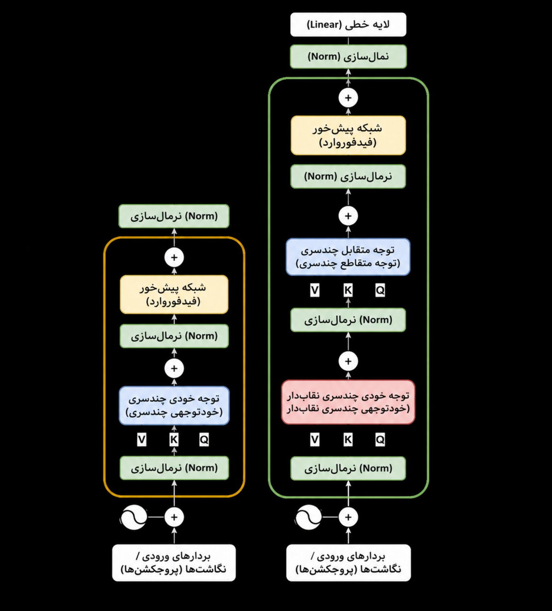 معماری استاندارد ترنسفورمر