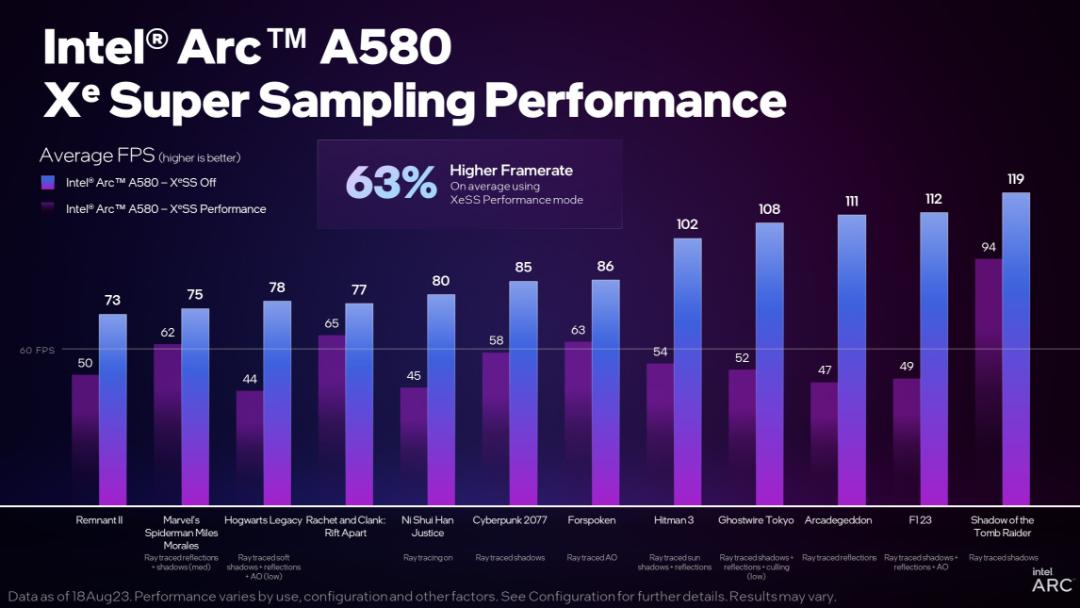 نمودار مشخصات کارت گرافیک Arc A580 اینتل