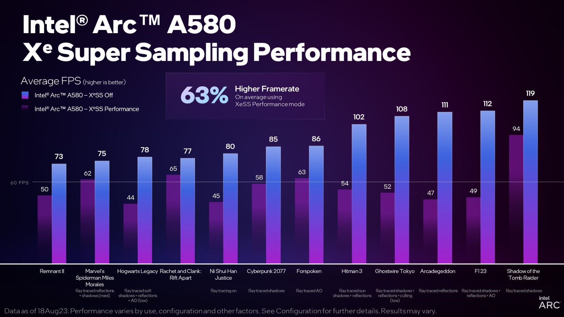 نمودار مشخصات کارت گرافیک Arc A580 اینتل