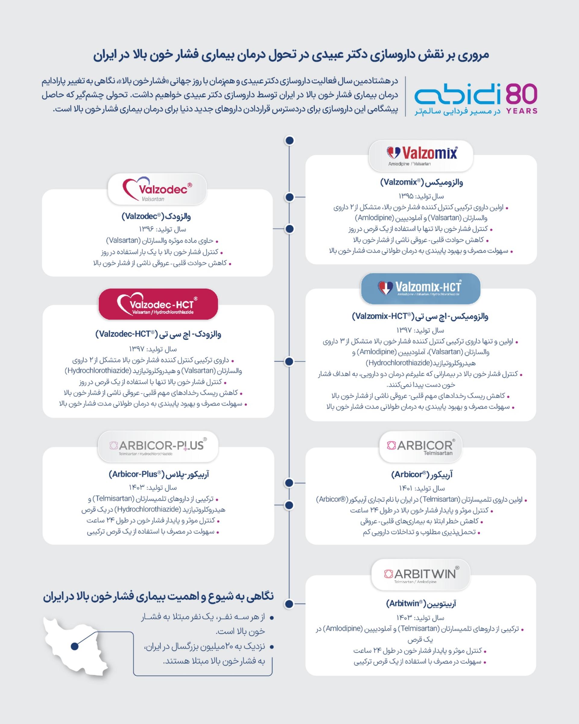 فعالیت‌های عبیدی در حوزه درمان فشار خون