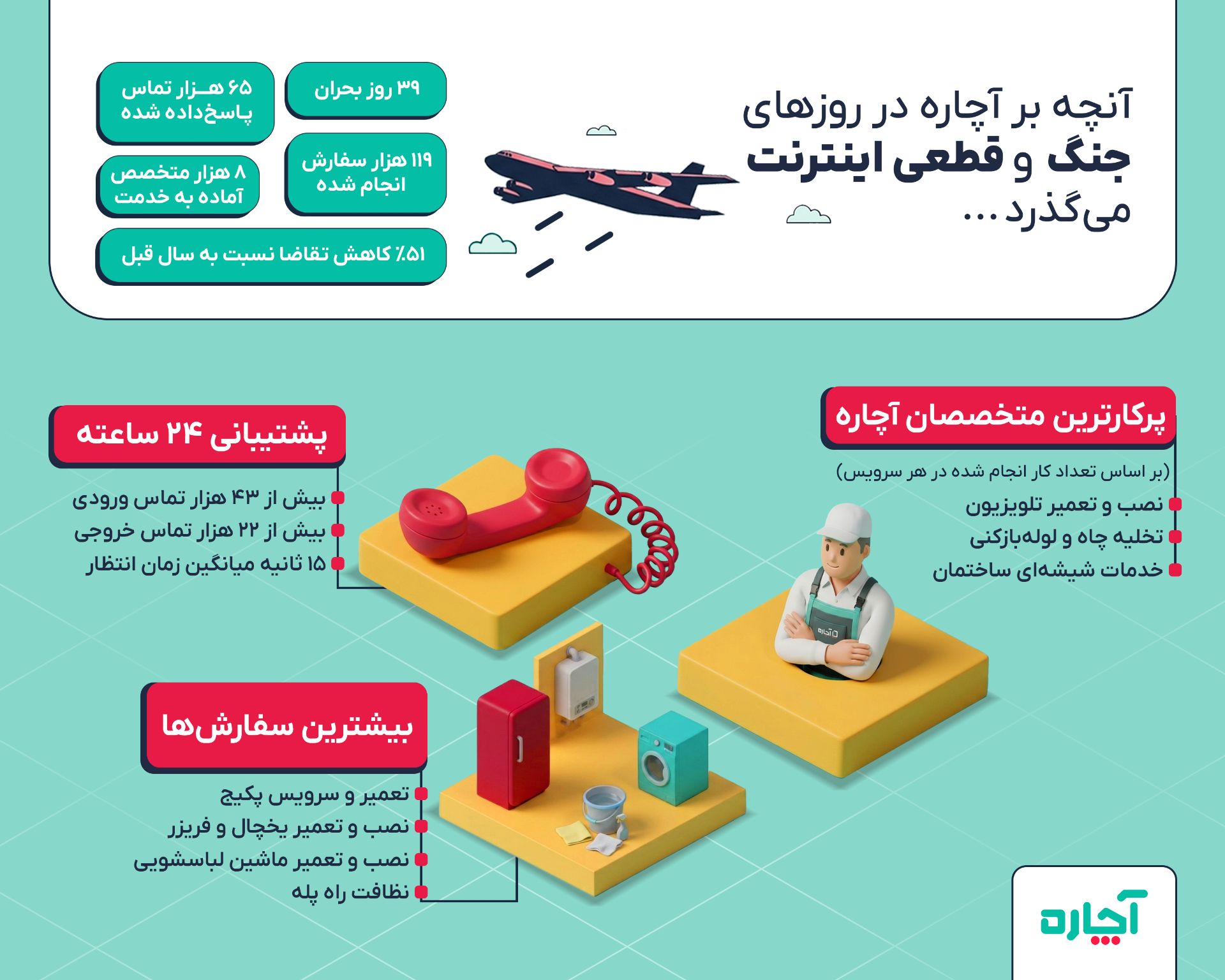 عملکرد آچاره در جنگ ۳۹ روزه