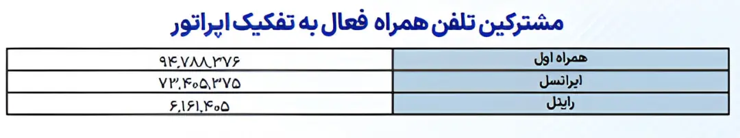 جدول تعداد مشترکین فعال تلفن همراه به تفکیک اپراتورهای همراه اول، ایرانسل و رایتل