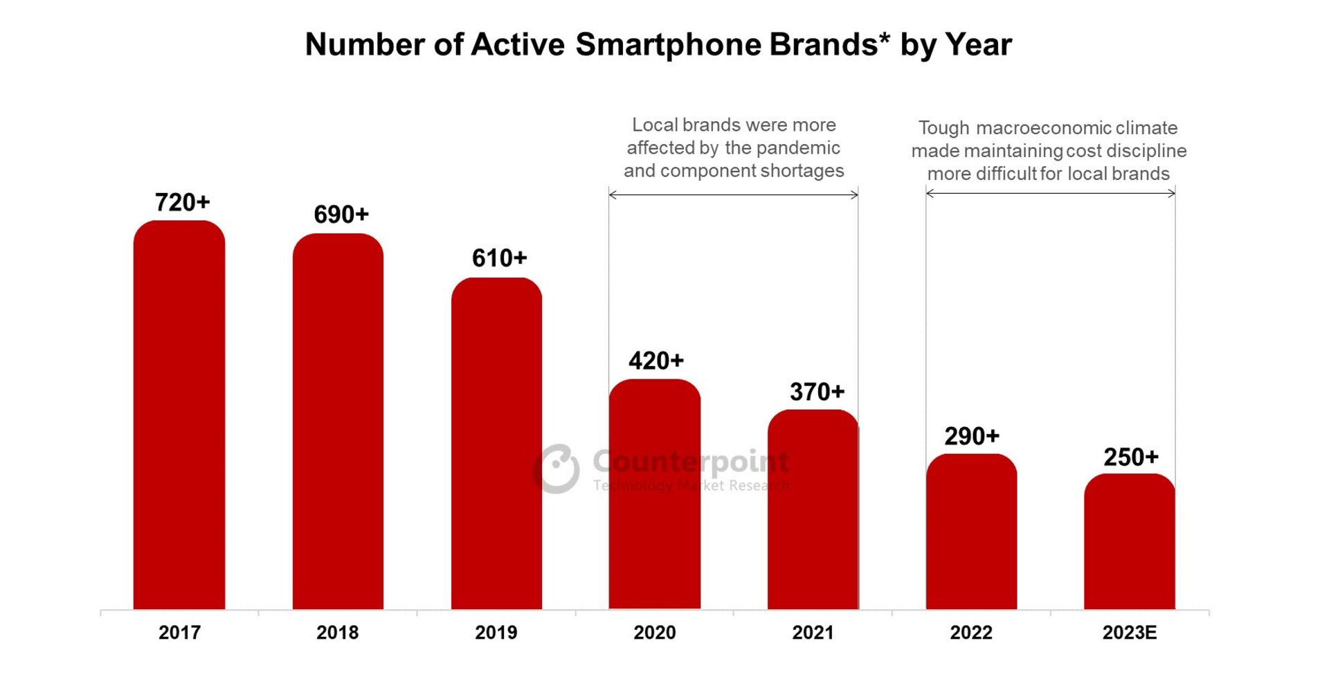 تعداد برندهای فعال سازنده گوشی هوشمند
