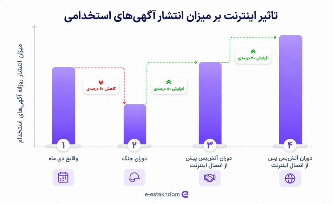 نمودار تاثیر اینترنت بر انتشار آگهی بازار کار