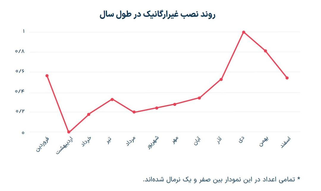 گزارش جامع موبایل مارکتینگ 1402