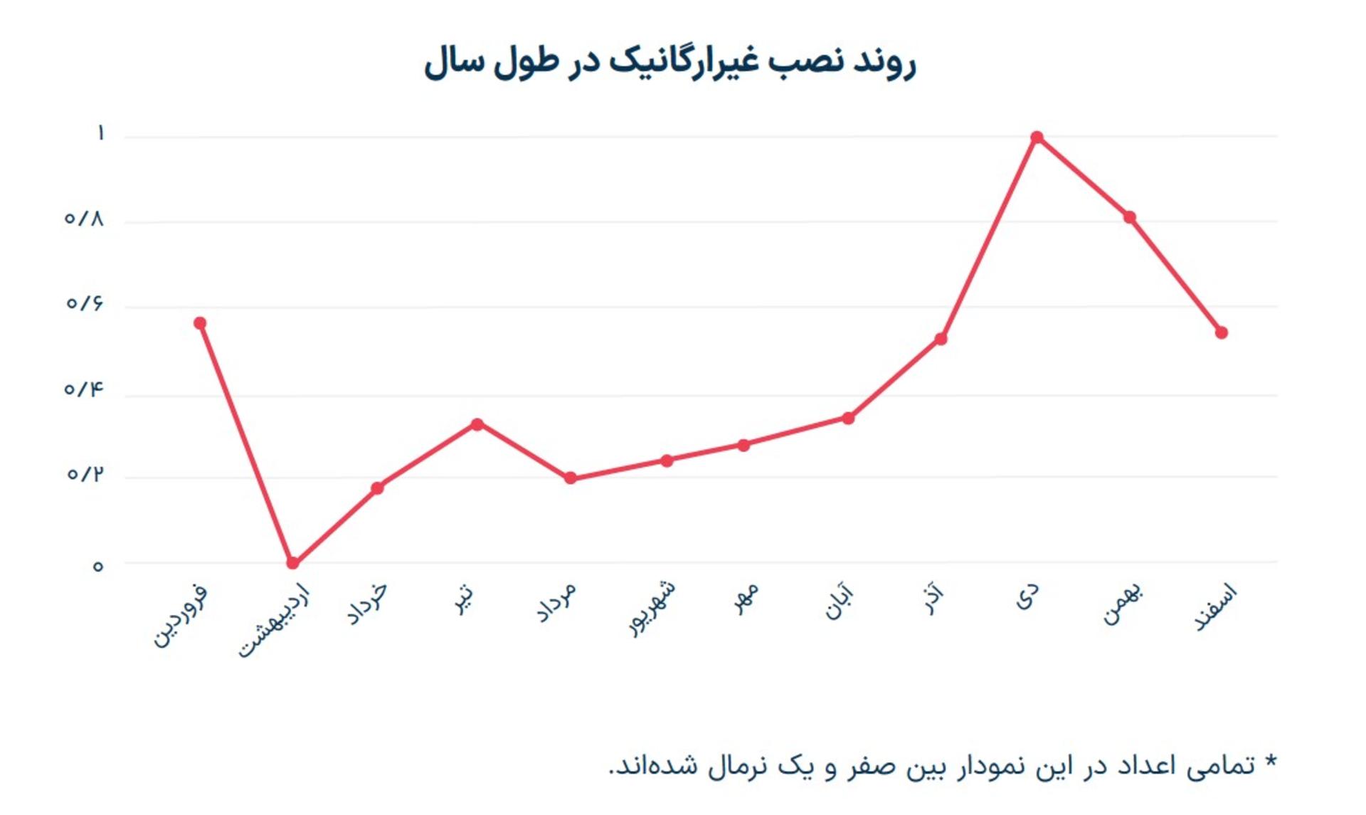 گزارش جامع موبایل مارکتینگ 1402