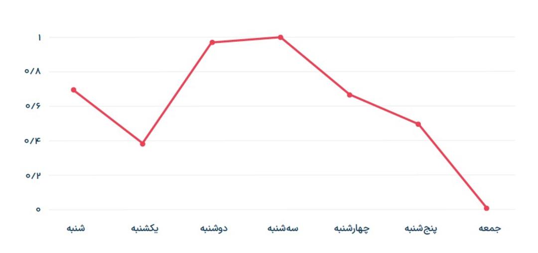 استفاده از اپلیکیشن‌ها در روزهای هفته