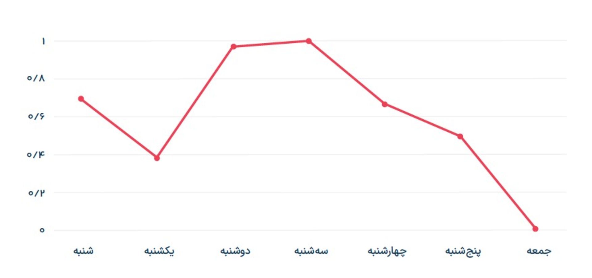 استفاده از اپلیکیشن‌ها در روزهای هفته