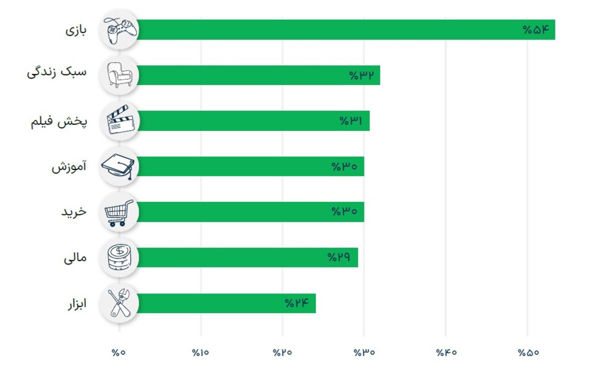 جذب کاربر در اپ‌های مختلف