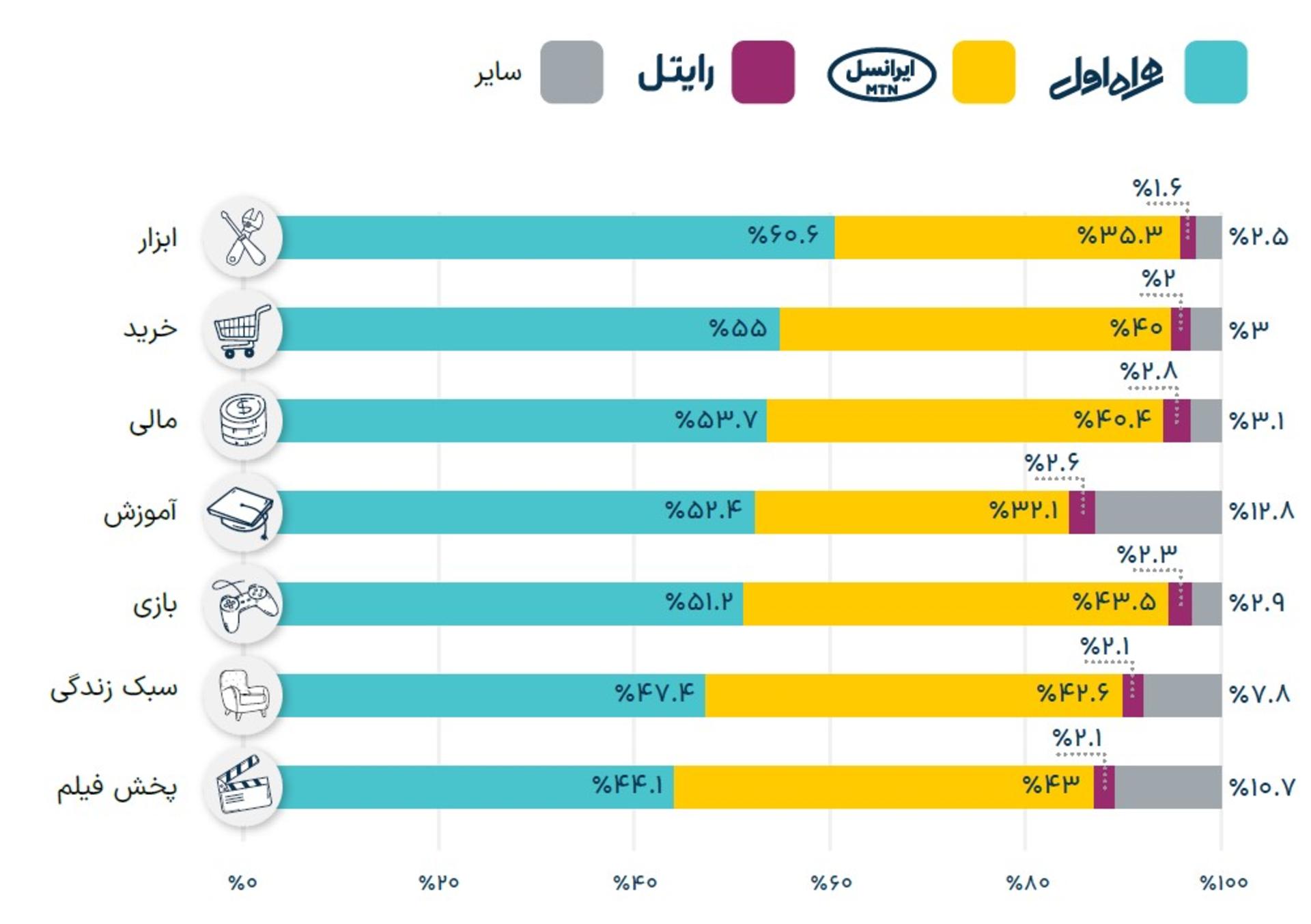 گزارش موبایل مارکتینگ