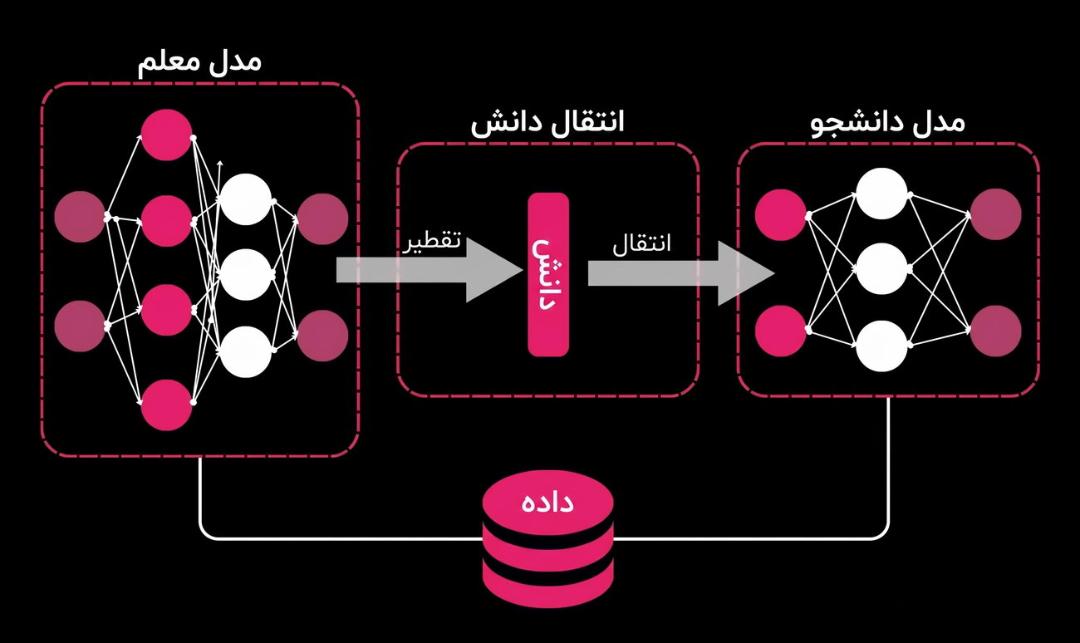 دیاگرام مفهوم تقطیر دانش