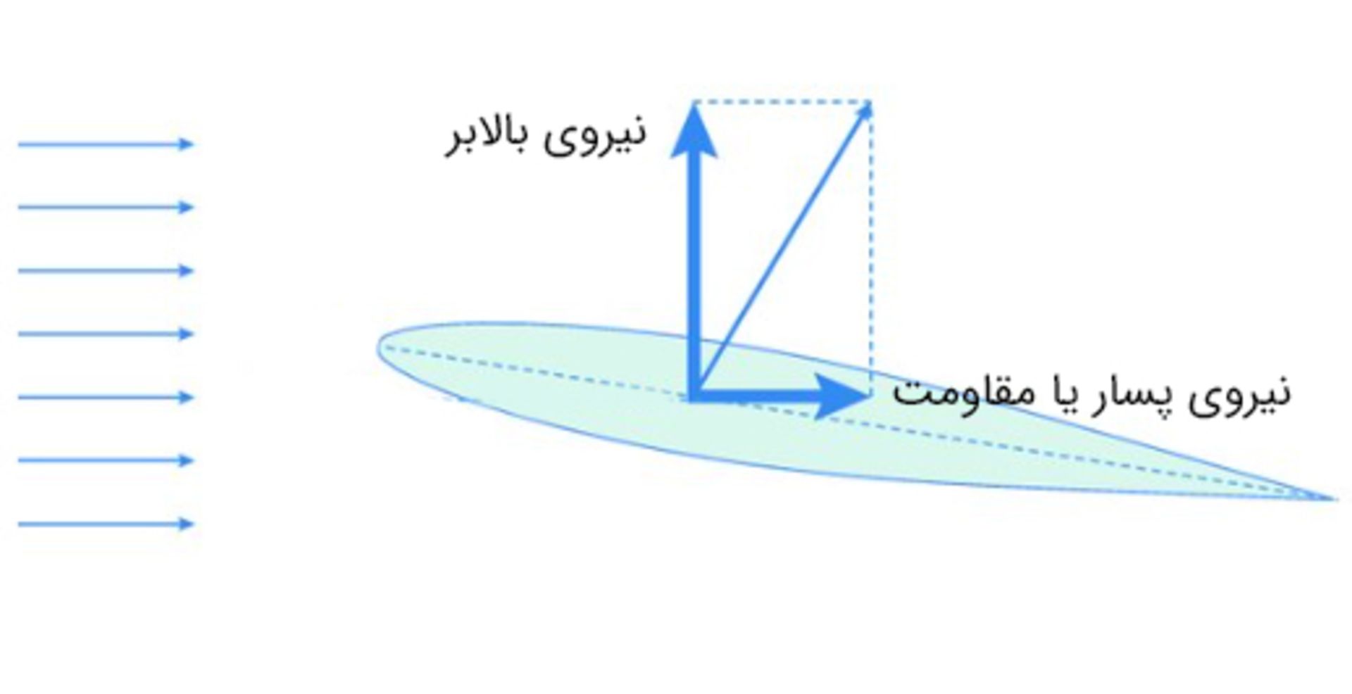 نیروهای آیرودینامیکی