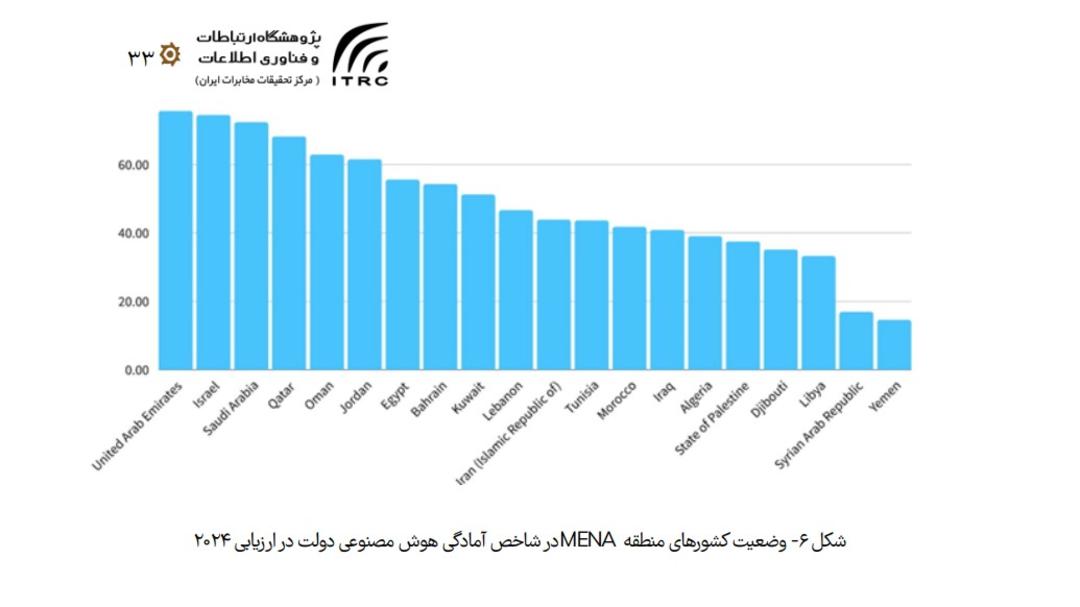 ایران هوش مصنوعی کشورهای منا