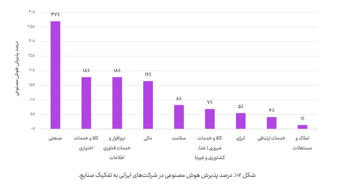 تفکیک پذیرش هوش مصنوعی در صنایع ایران