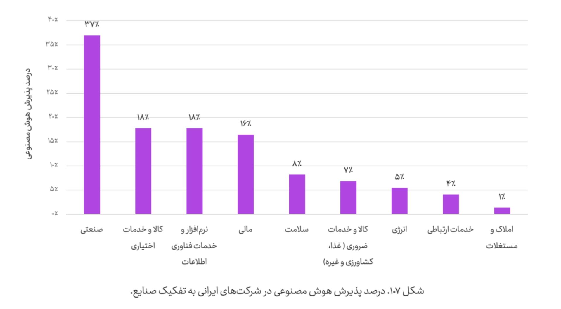 تفکیک پذیرش هوش مصنوعی در صنایع ایران