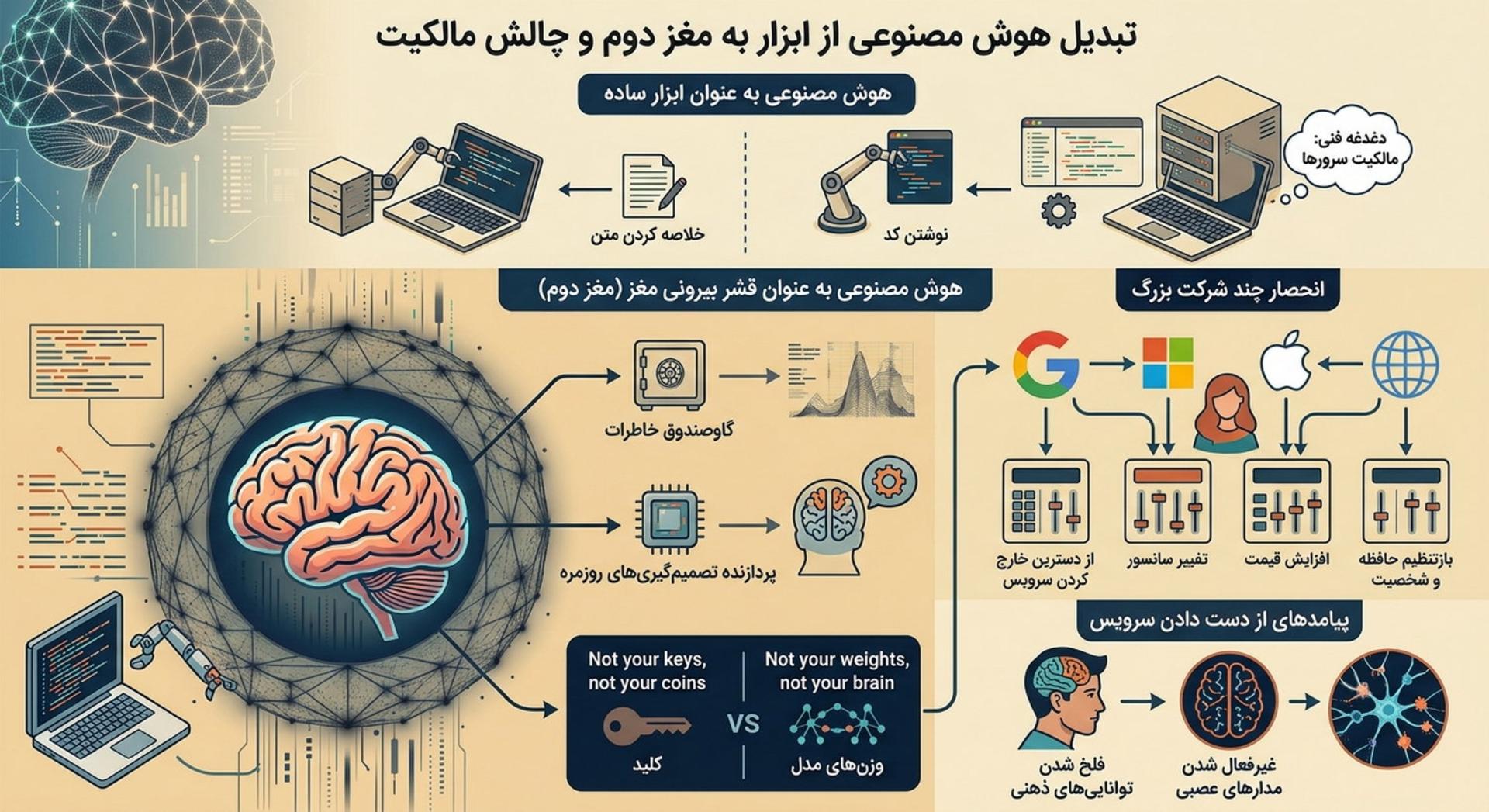 تبدیل شدن هوش مصنوعی به مغز دوم و چالش مالکیت