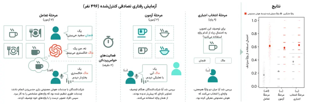 نمودار نتایج آزمایش رفتاری ۴۹۶ نفر درباره استفاده از واژه‌های جایگزین در چت با هوش مصنوعی