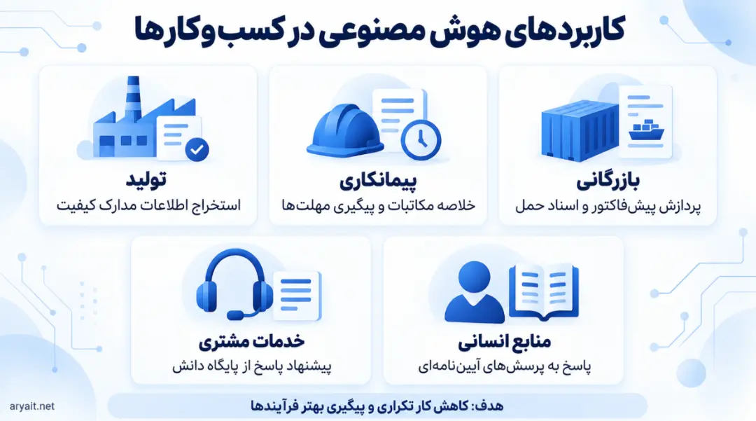 نمودار کاربردهای هوش مصنوعی در بخش‌های تولید، پیمانکاری، بازرگانی، خدمات مشتری و منابع انسانی