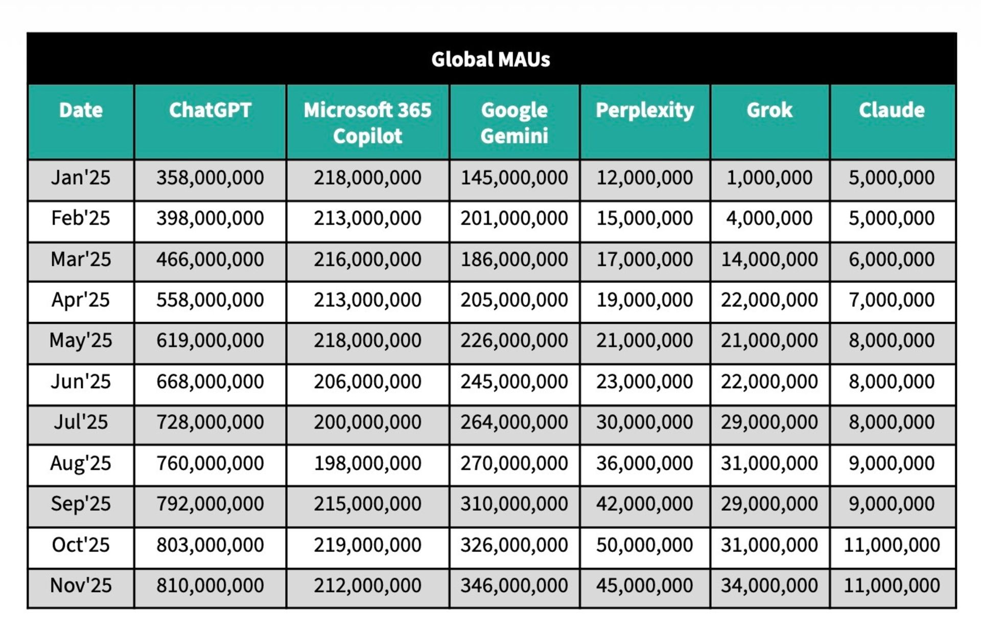 جدول آمار کاربران ماهانه‌ی چت‌بات‌های هوش مصنوعی