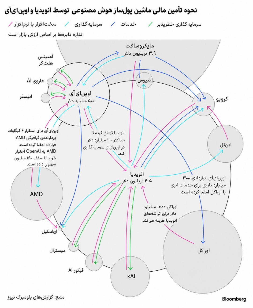 چرخه‌ی بازیافتی پول در بازار هوش مصنوعی