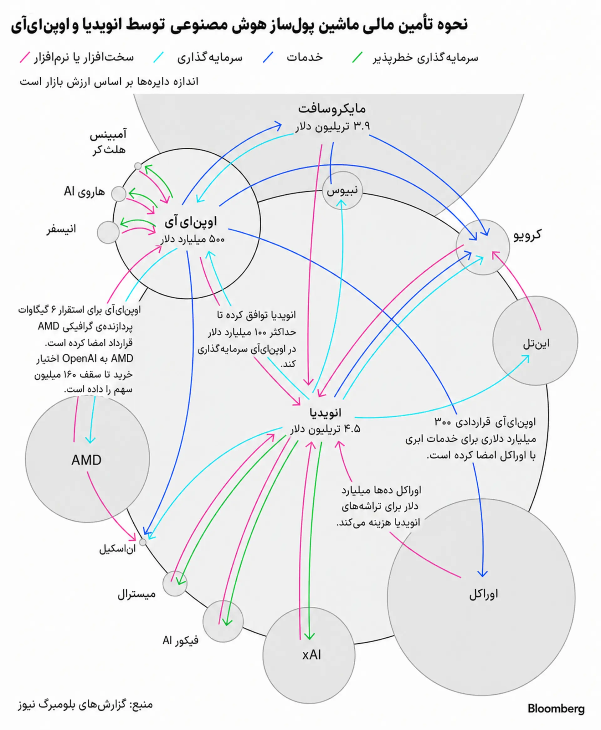 چرخه‌ی بازیافتی پول در بازار هوش مصنوعی